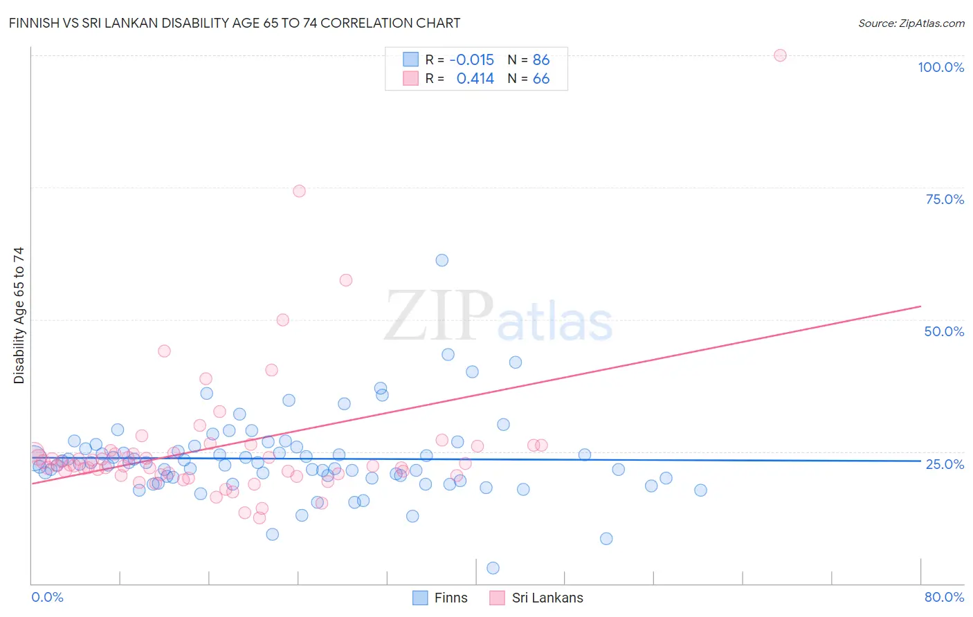Finnish vs Sri Lankan Disability Age 65 to 74