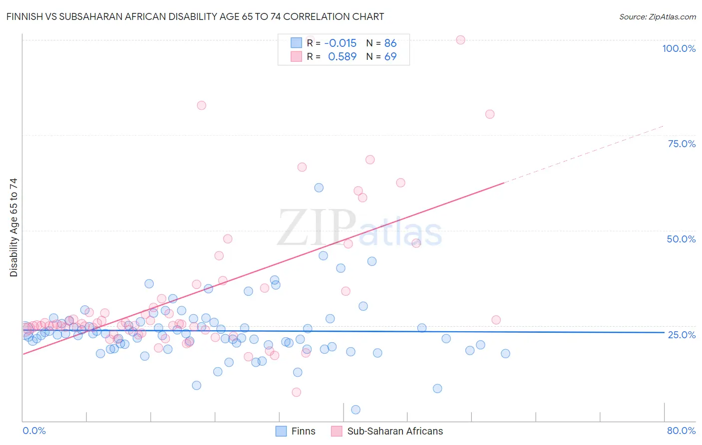 Finnish vs Subsaharan African Disability Age 65 to 74