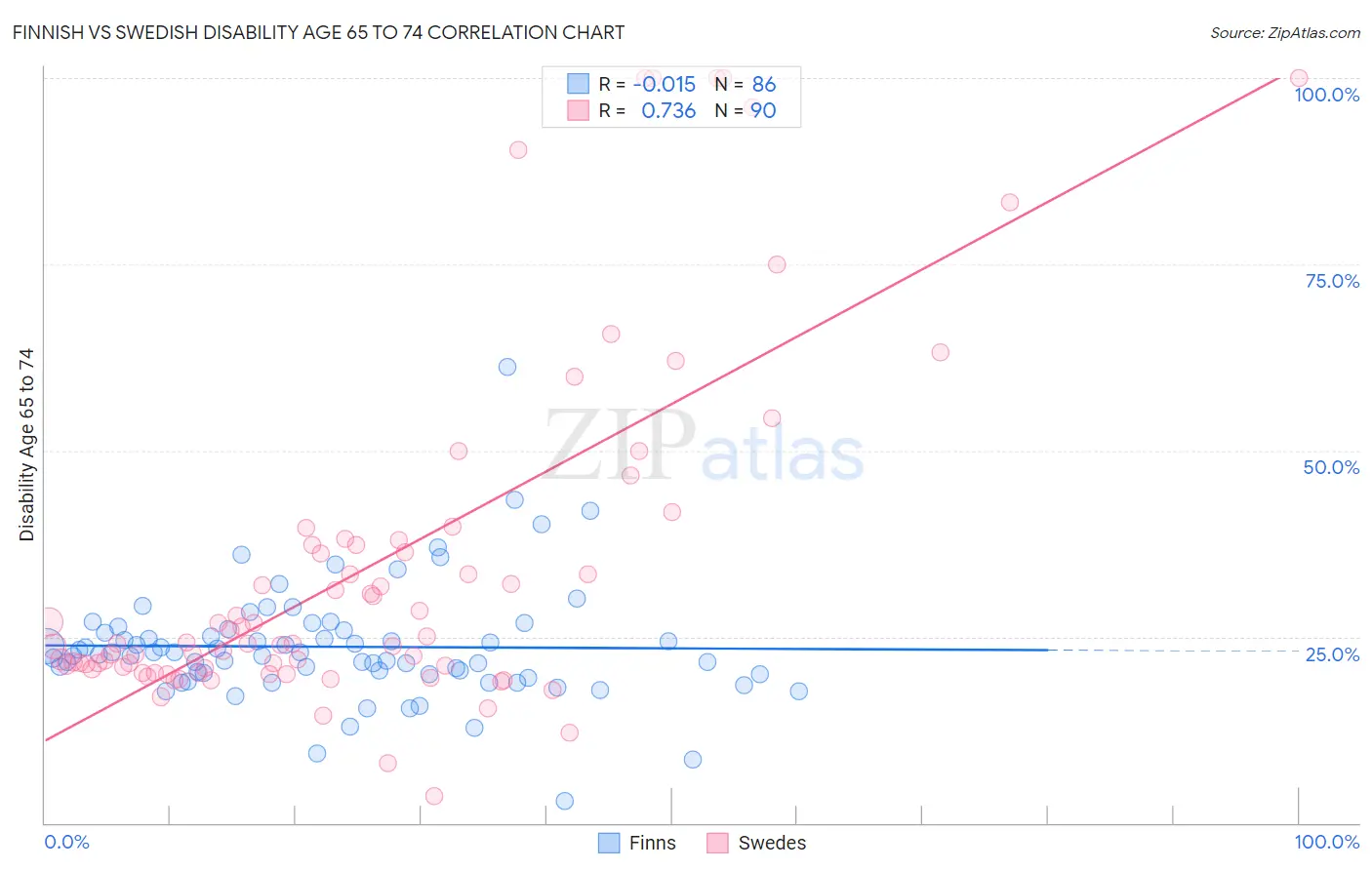 Finnish vs Swedish Disability Age 65 to 74