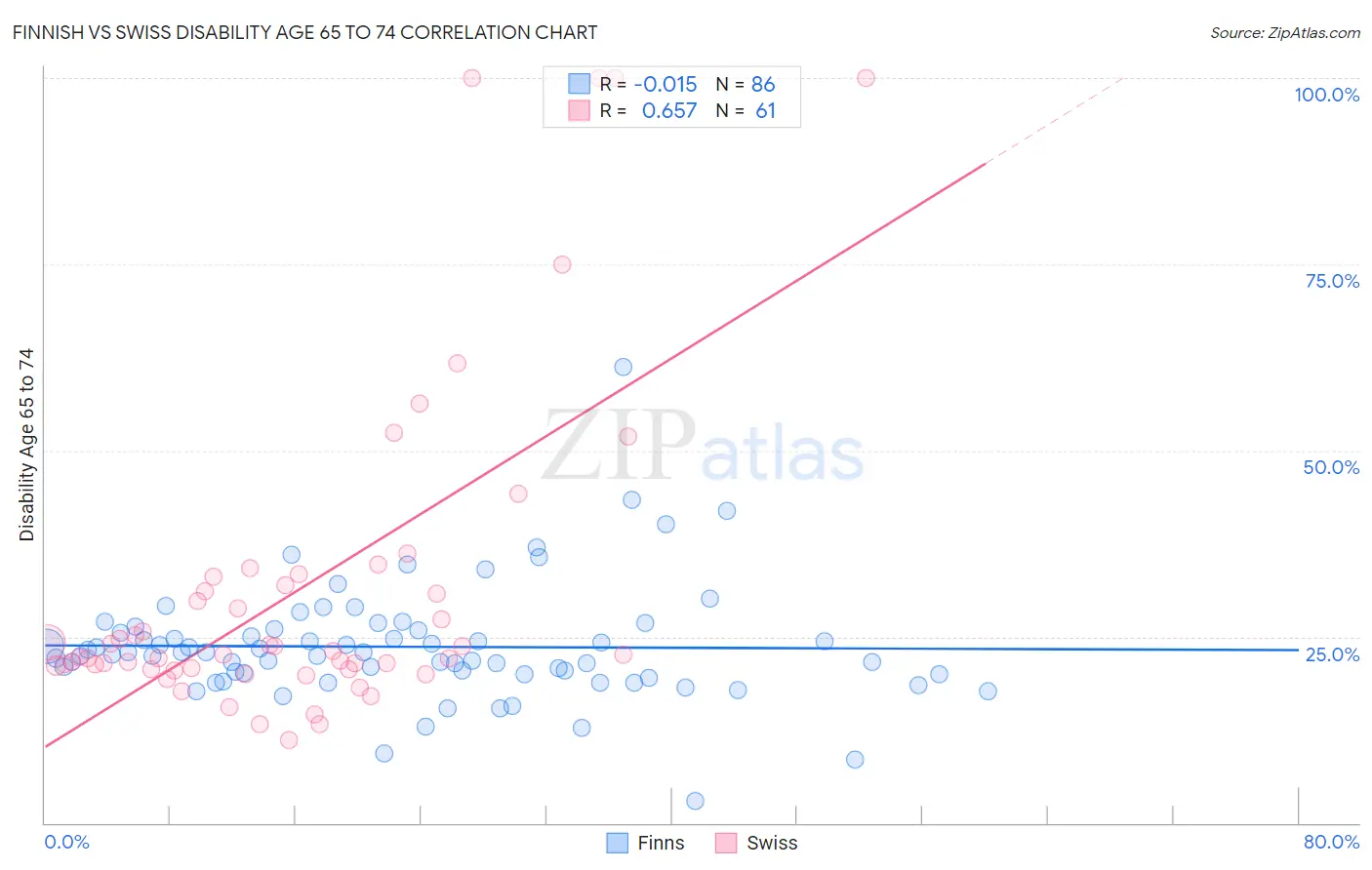 Finnish vs Swiss Disability Age 65 to 74