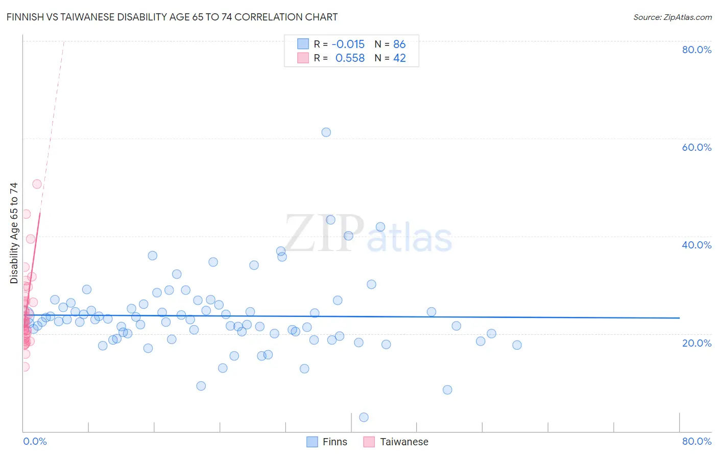 Finnish vs Taiwanese Disability Age 65 to 74