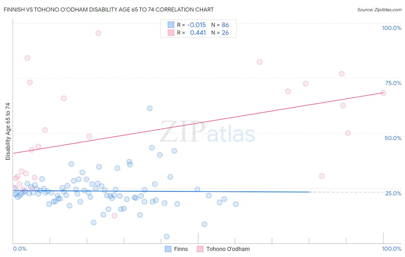 Finnish vs Tohono O'odham Disability Age 65 to 74