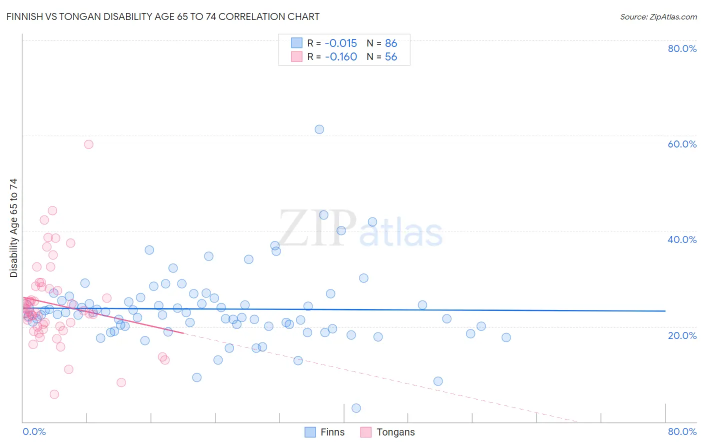 Finnish vs Tongan Disability Age 65 to 74