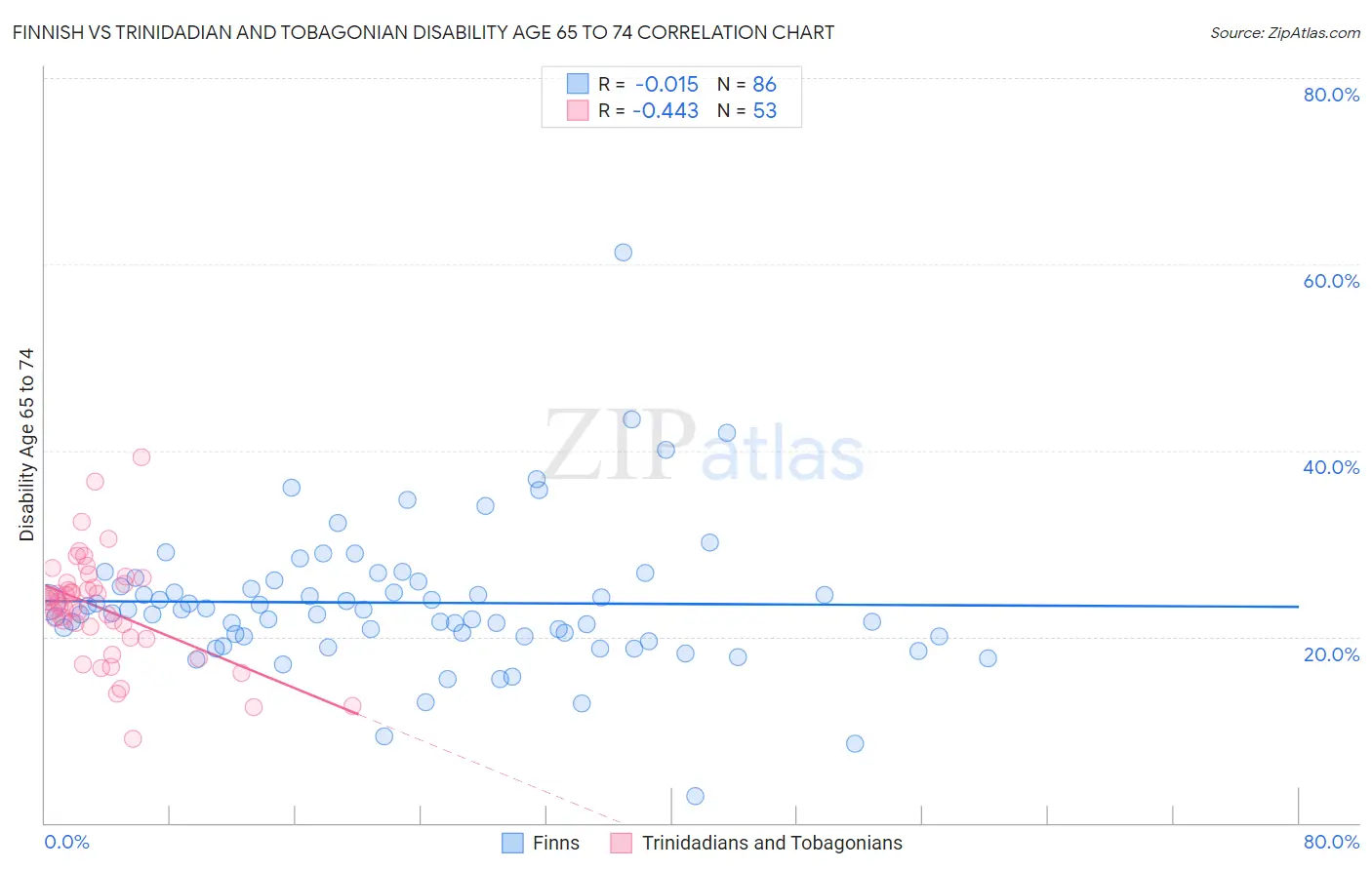 Finnish vs Trinidadian and Tobagonian Disability Age 65 to 74