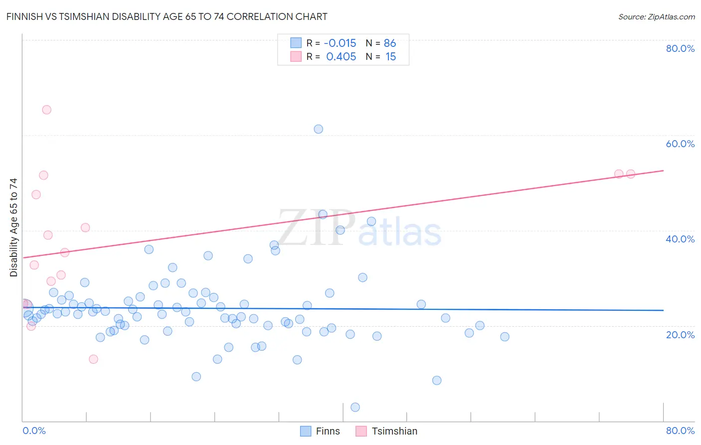 Finnish vs Tsimshian Disability Age 65 to 74