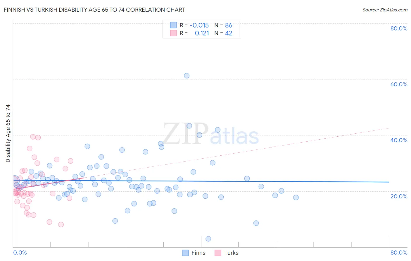 Finnish vs Turkish Disability Age 65 to 74