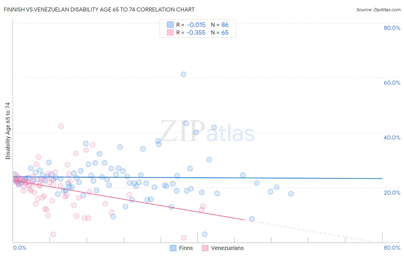 Finnish vs Venezuelan Disability Age 65 to 74