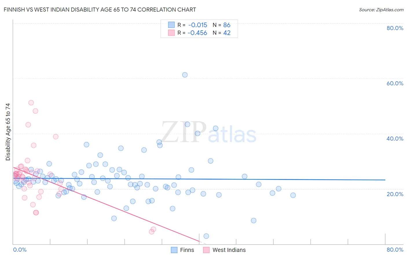 Finnish vs West Indian Disability Age 65 to 74
