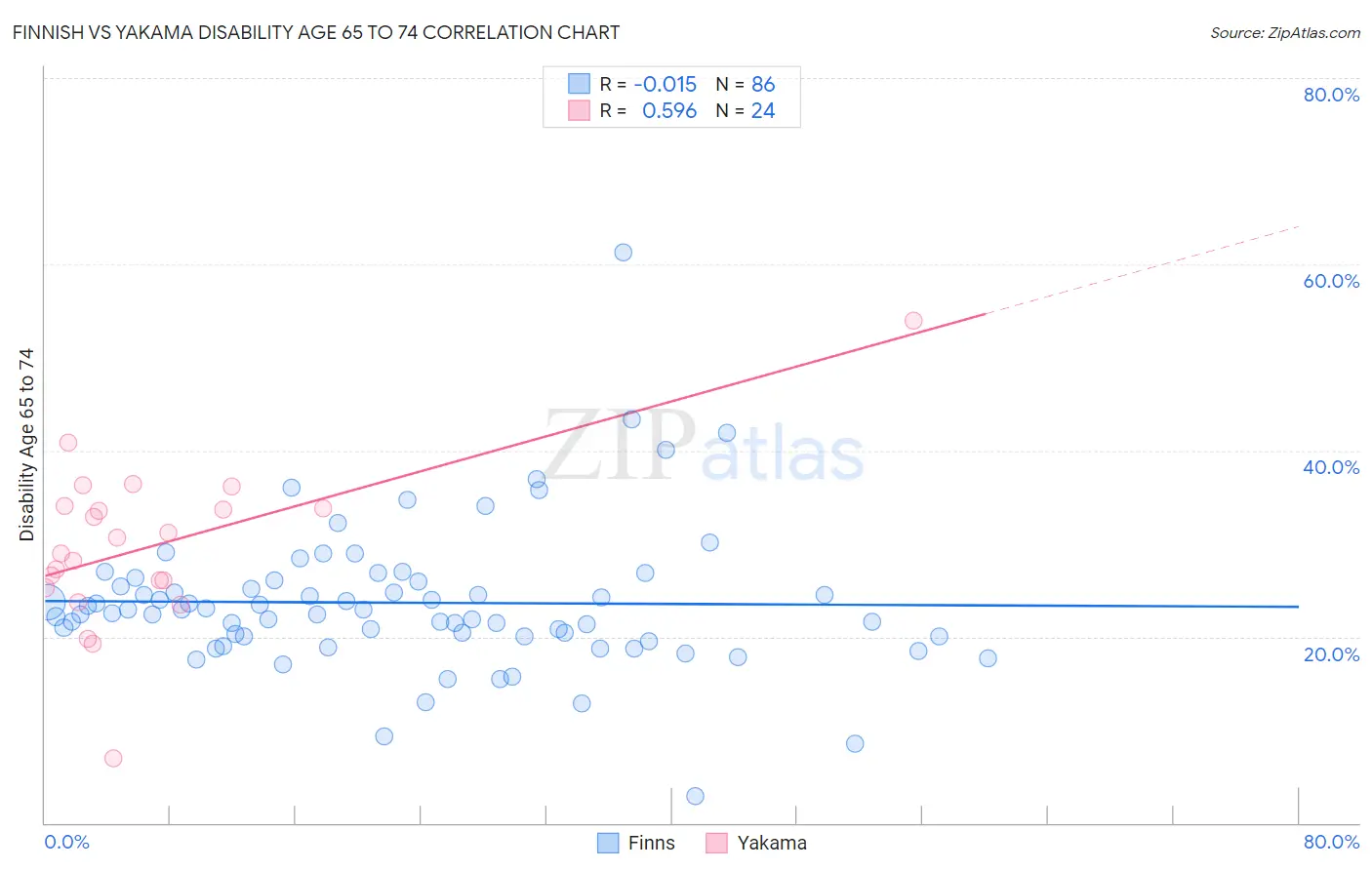 Finnish vs Yakama Disability Age 65 to 74