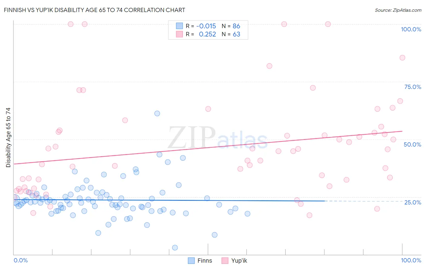 Finnish vs Yup'ik Disability Age 65 to 74