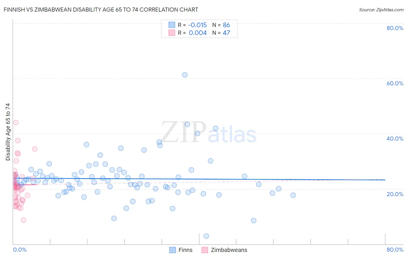 Finnish vs Zimbabwean Disability Age 65 to 74