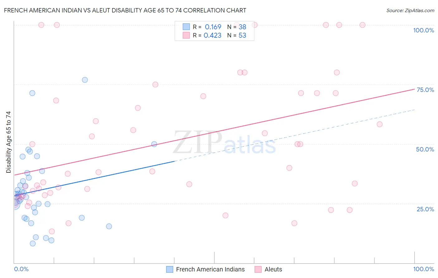 French American Indian vs Aleut Disability Age 65 to 74