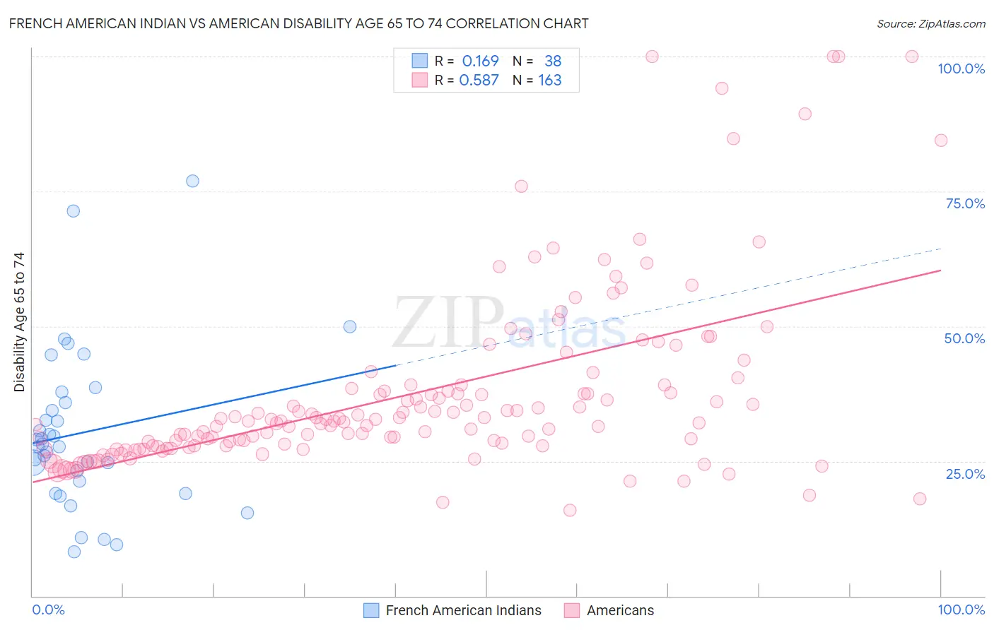 French American Indian vs American Disability Age 65 to 74