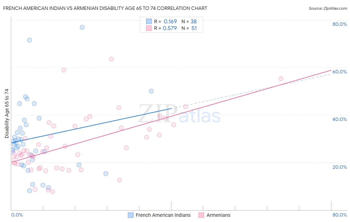 French American Indian vs Armenian Disability Age 65 to 74