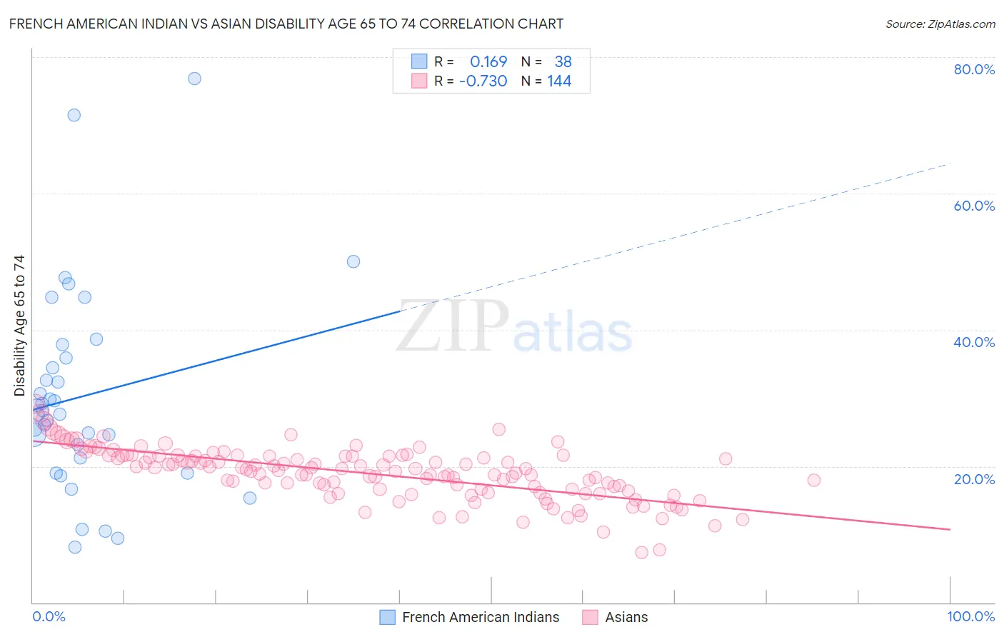 French American Indian vs Asian Disability Age 65 to 74