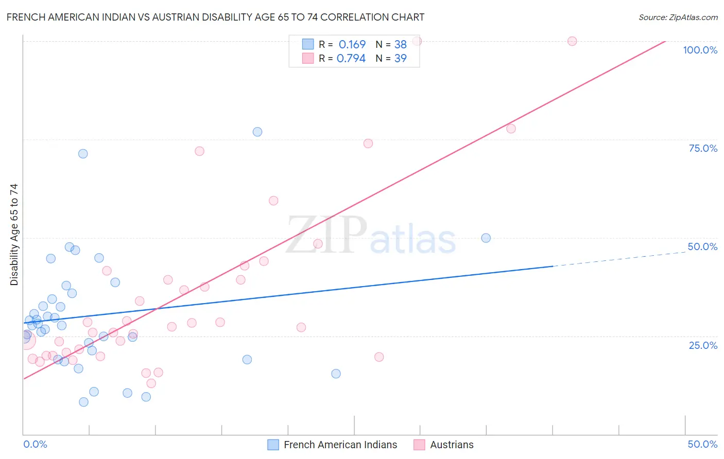 French American Indian vs Austrian Disability Age 65 to 74