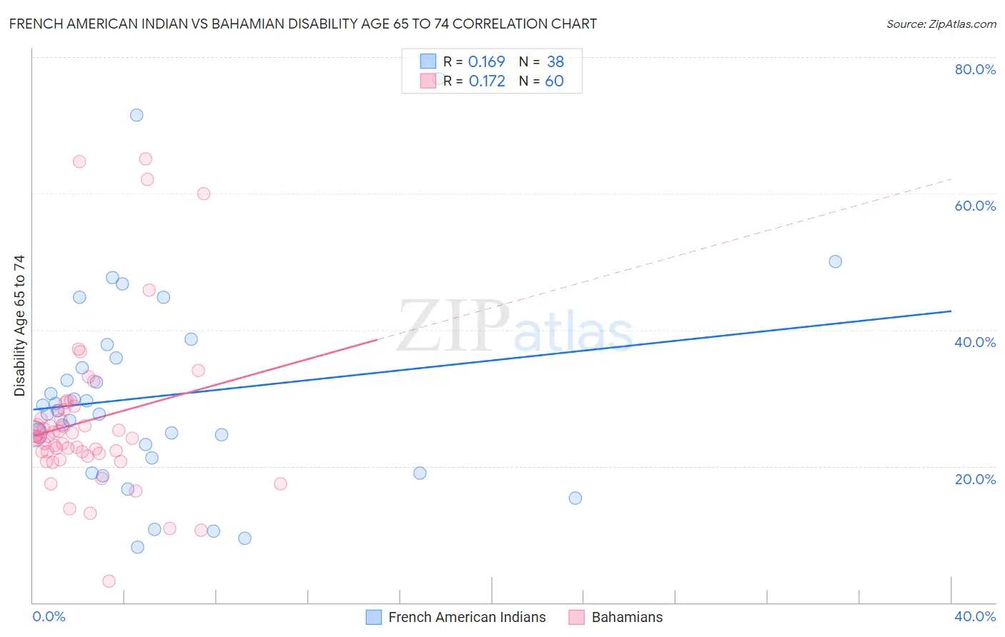 French American Indian vs Bahamian Disability Age 65 to 74