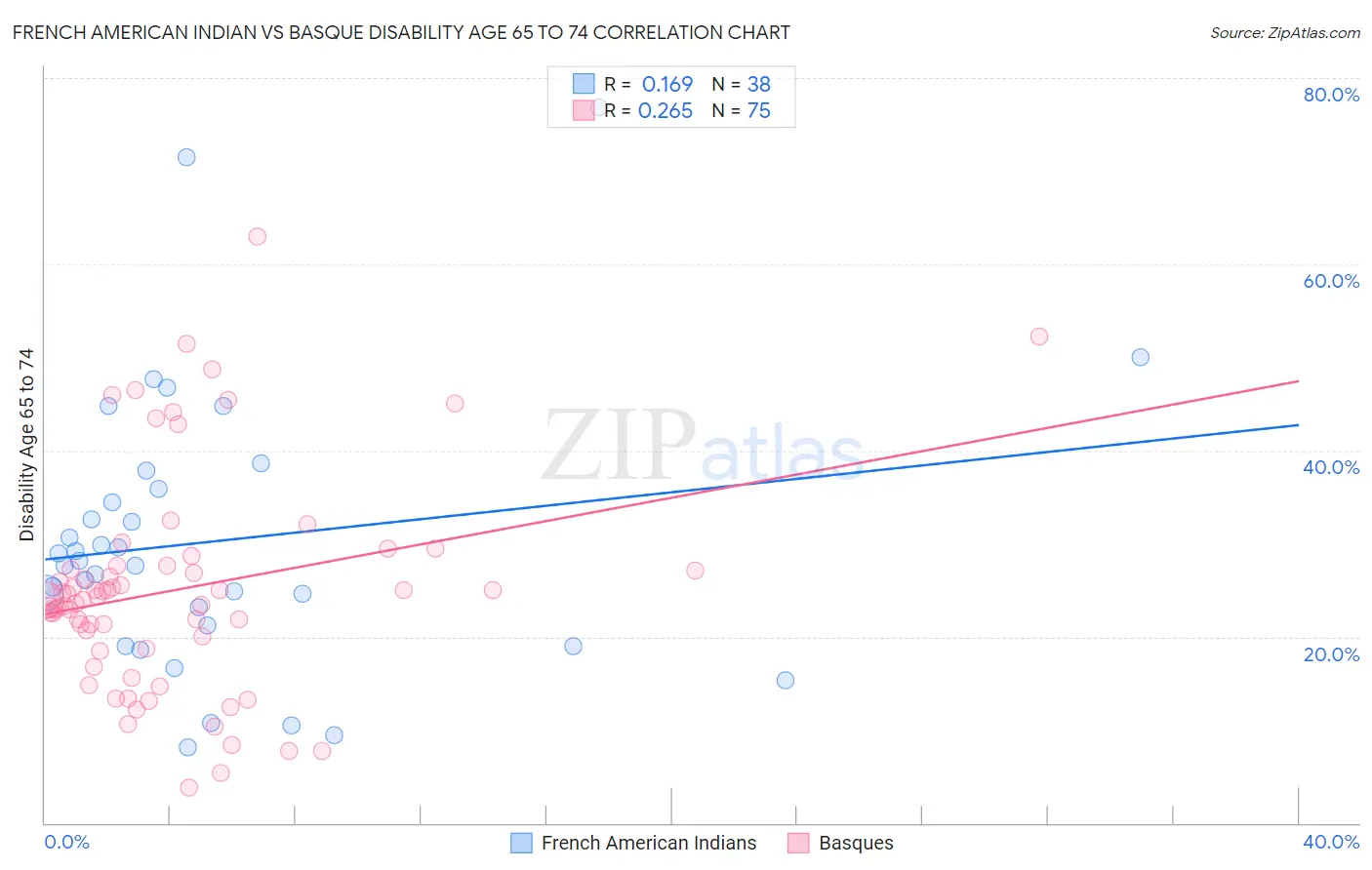 French American Indian vs Basque Disability Age 65 to 74