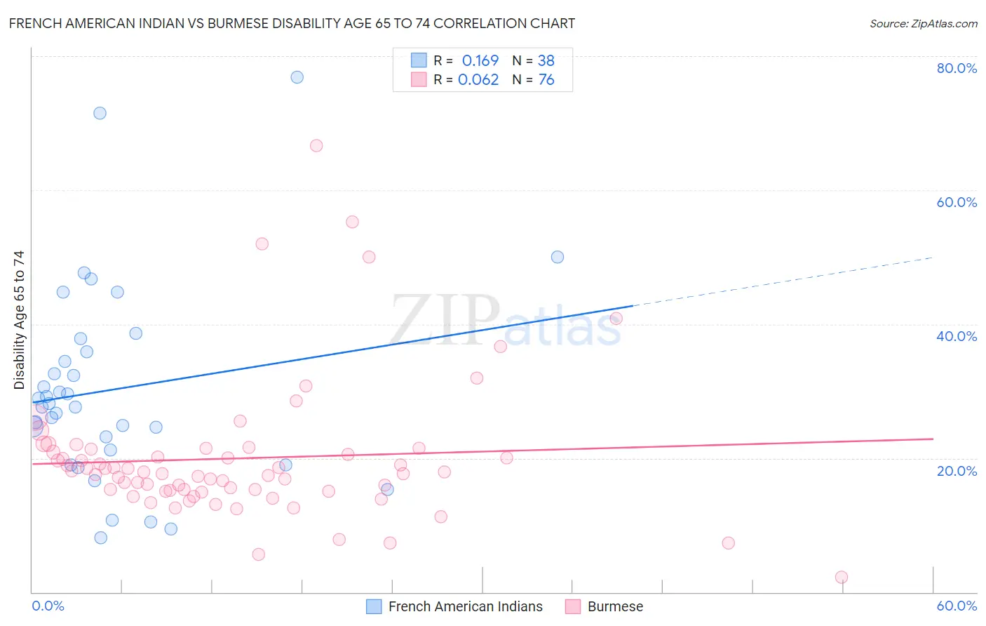 French American Indian vs Burmese Disability Age 65 to 74