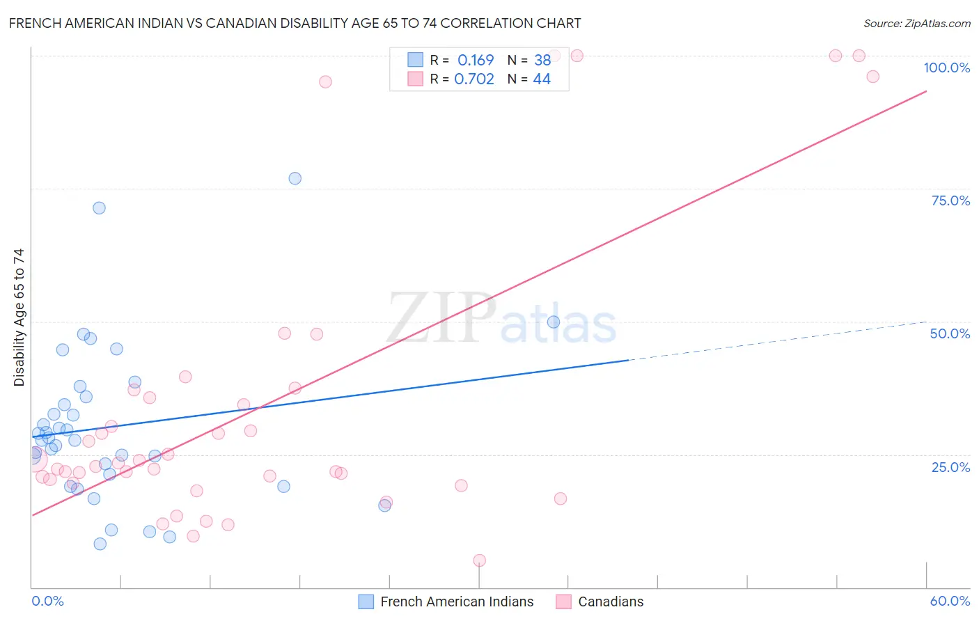 French American Indian vs Canadian Disability Age 65 to 74