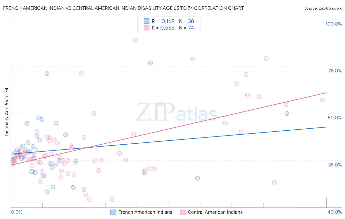 French American Indian vs Central American Indian Disability Age 65 to 74