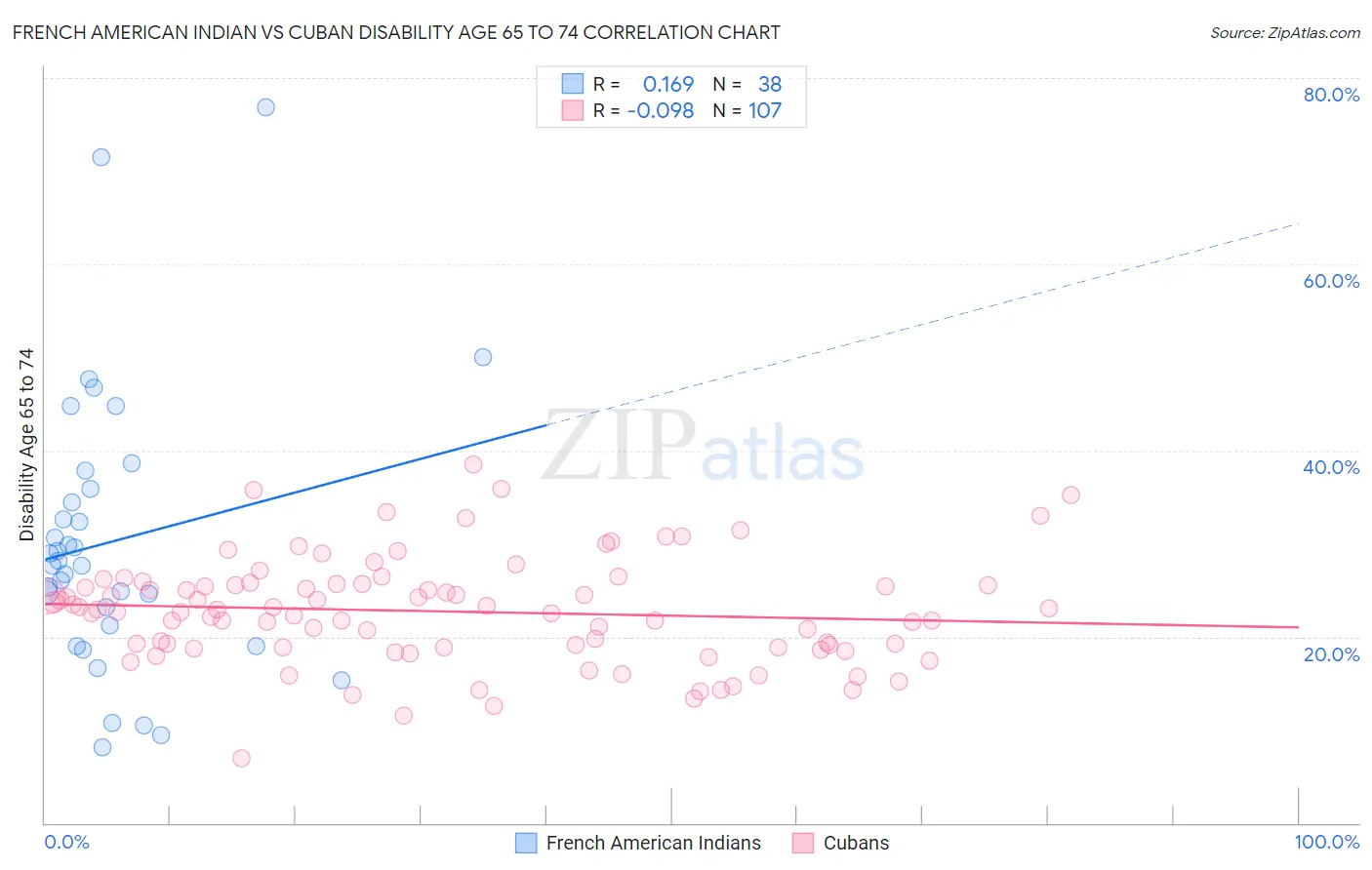 French American Indian vs Cuban Disability Age 65 to 74
