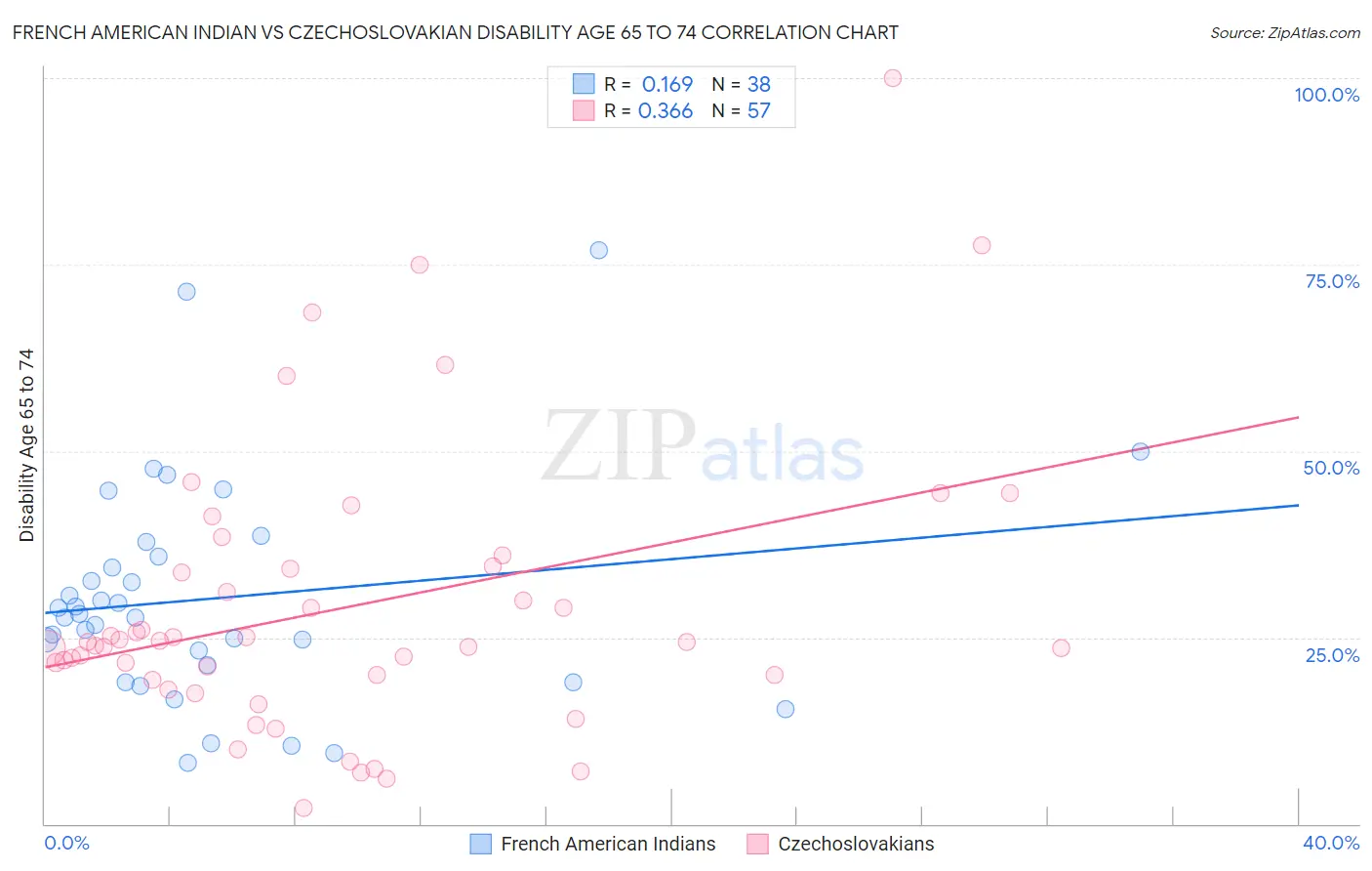 French American Indian vs Czechoslovakian Disability Age 65 to 74