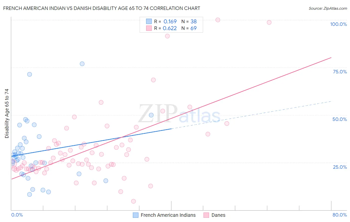 French American Indian vs Danish Disability Age 65 to 74