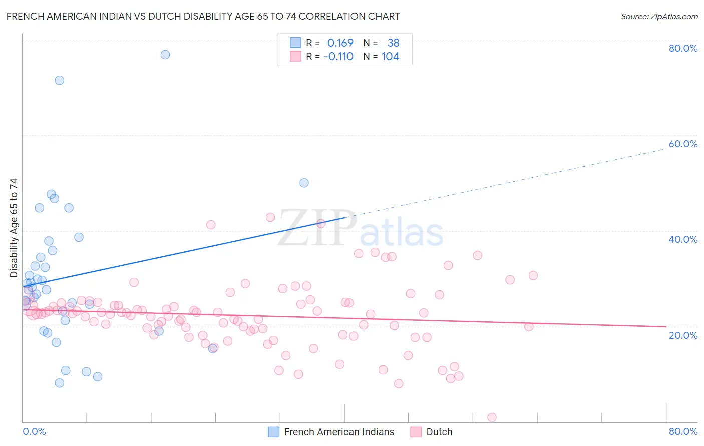 French American Indian vs Dutch Disability Age 65 to 74