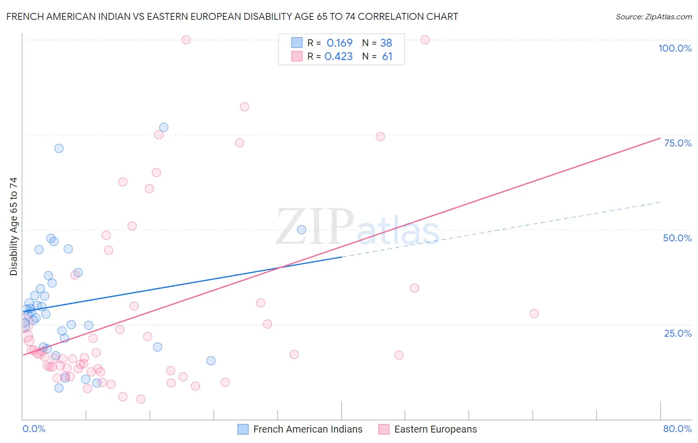 French American Indian vs Eastern European Disability Age 65 to 74
