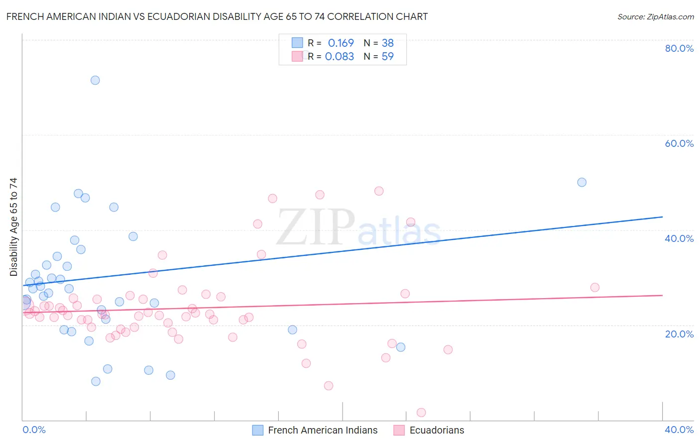 French American Indian vs Ecuadorian Disability Age 65 to 74