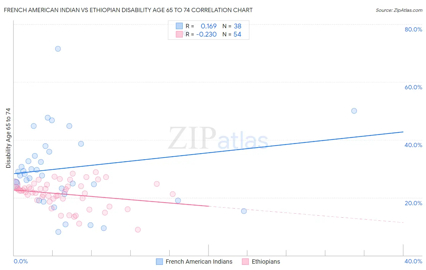 French American Indian vs Ethiopian Disability Age 65 to 74