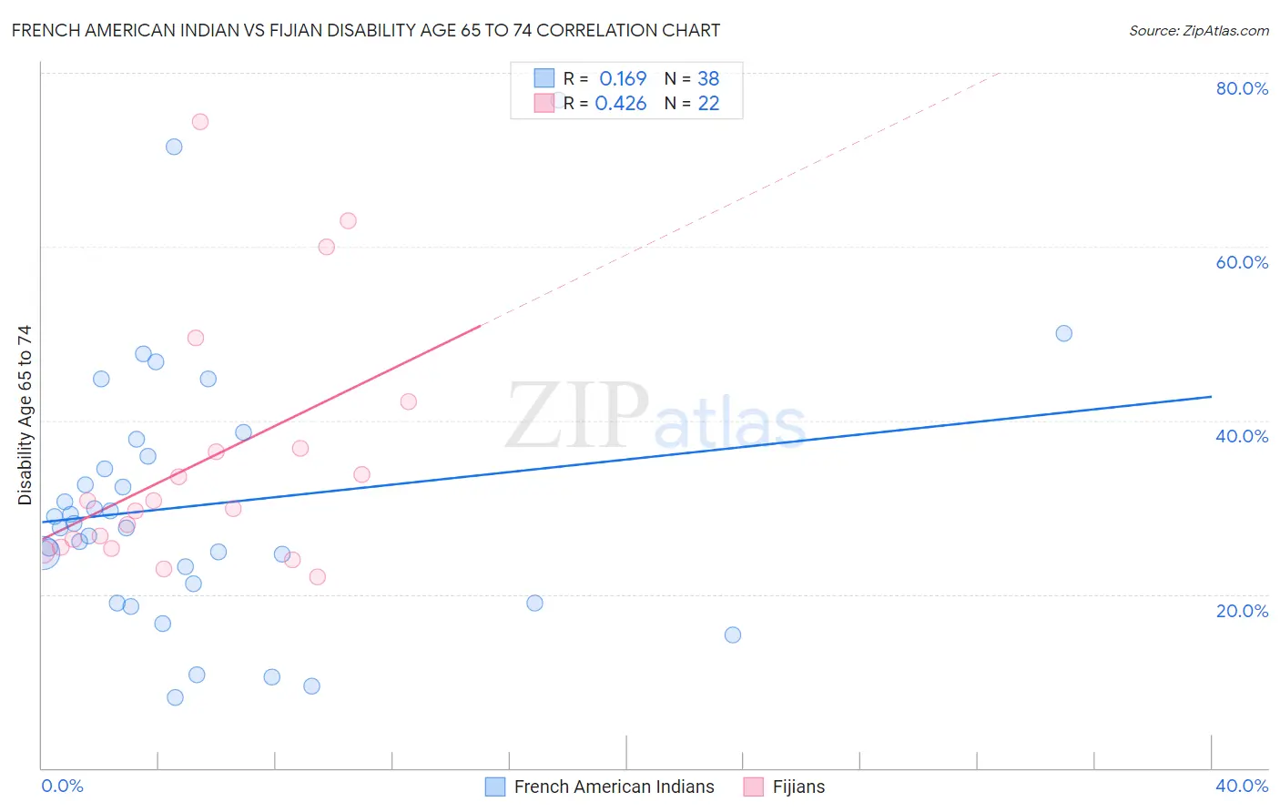 French American Indian vs Fijian Disability Age 65 to 74