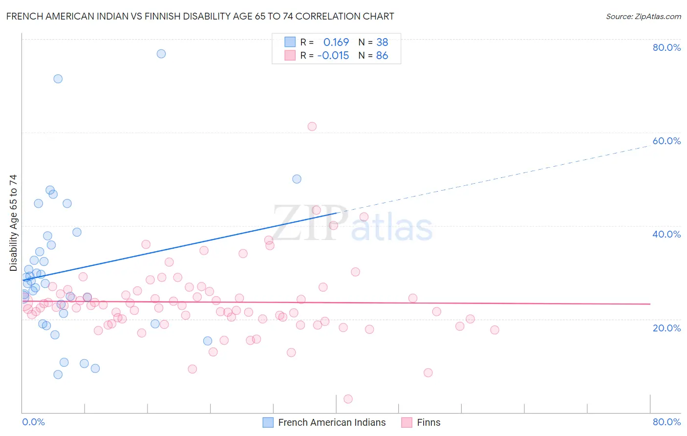 French American Indian vs Finnish Disability Age 65 to 74