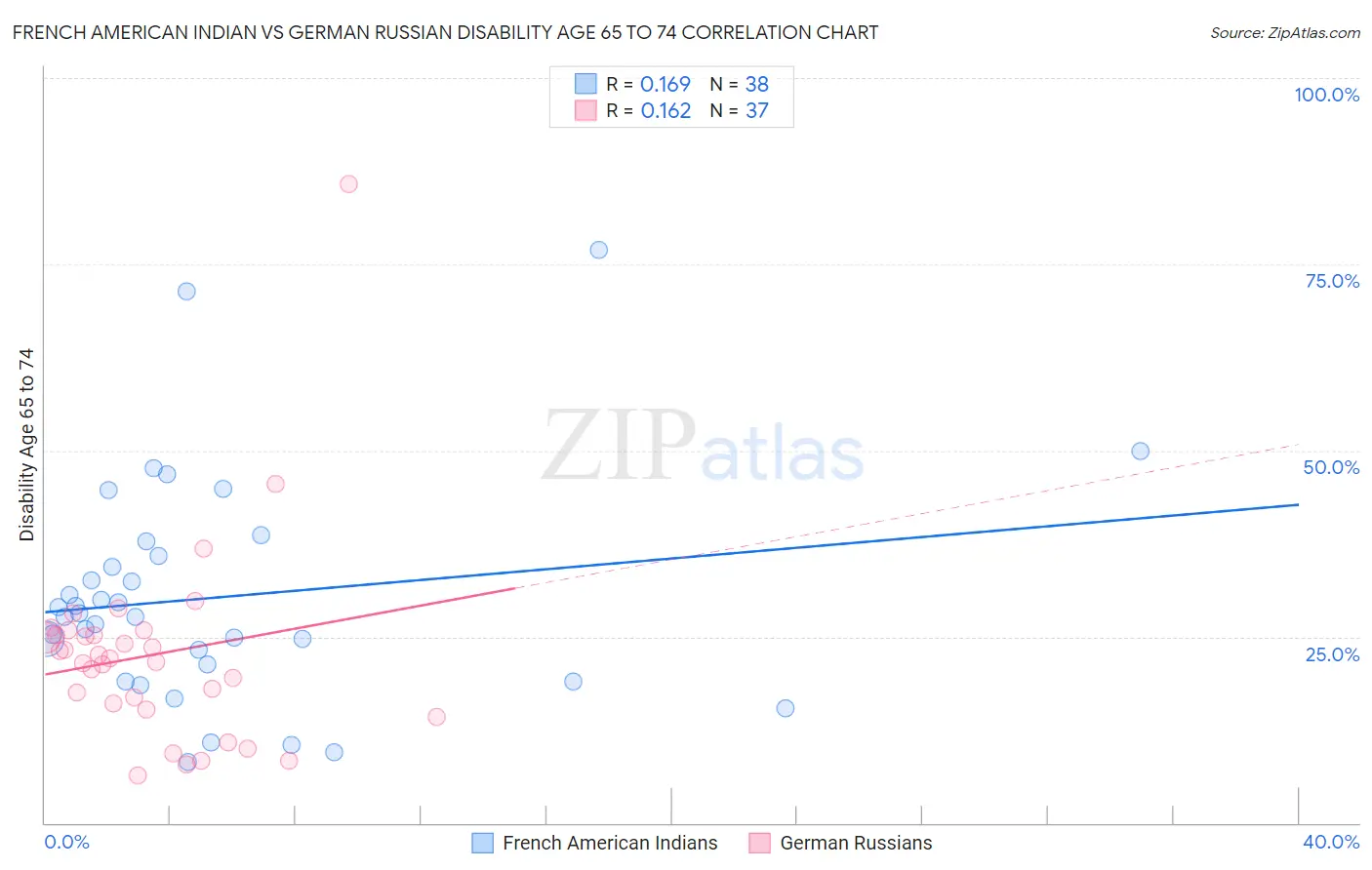 French American Indian vs German Russian Disability Age 65 to 74