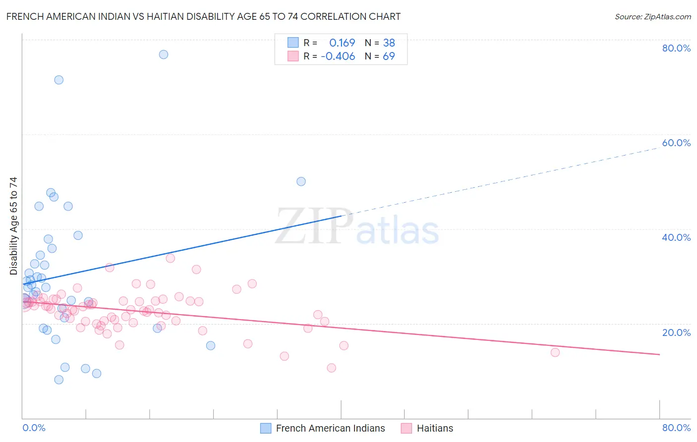 French American Indian vs Haitian Disability Age 65 to 74