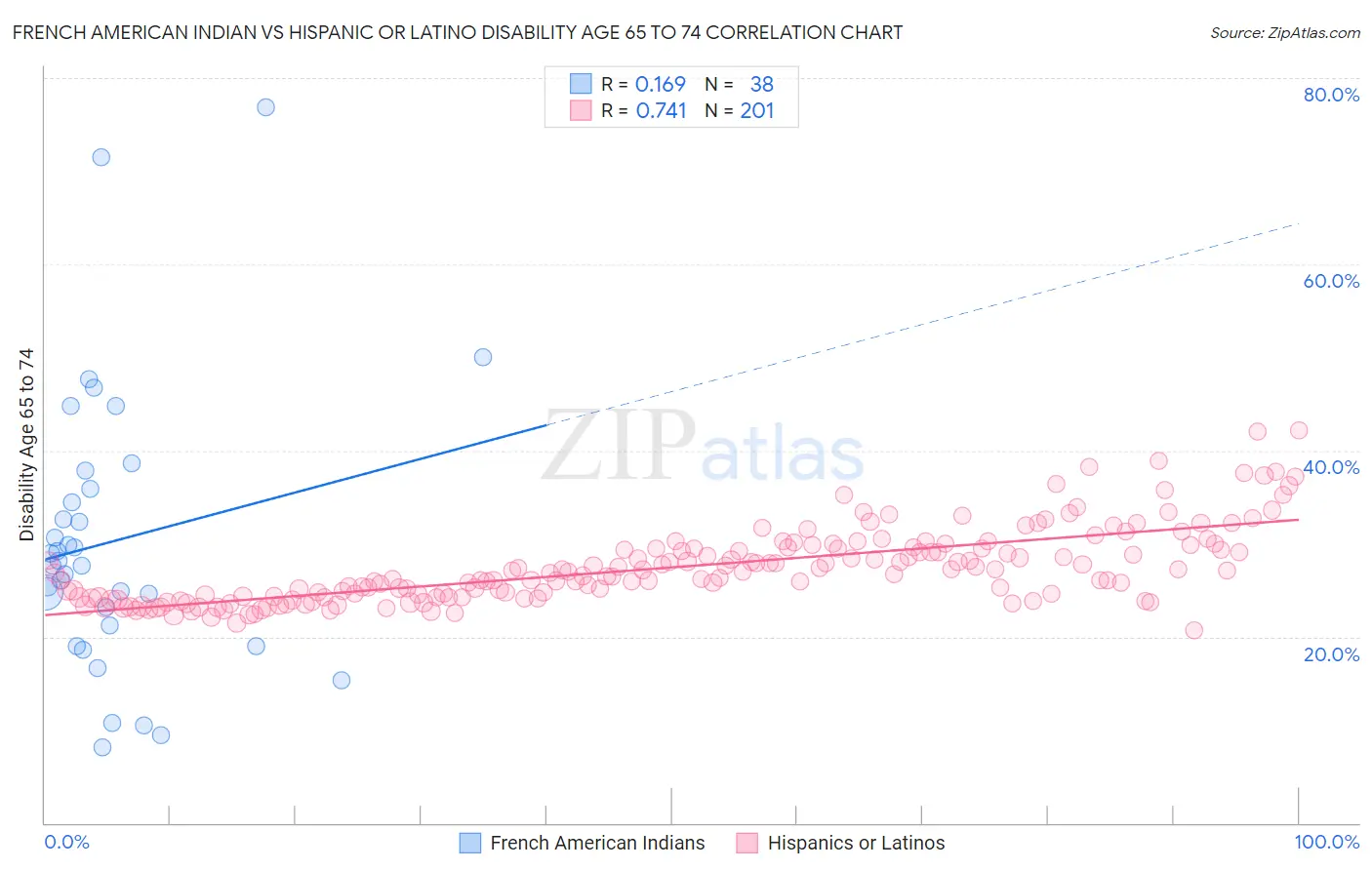 French American Indian vs Hispanic or Latino Disability Age 65 to 74