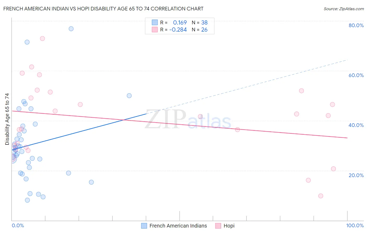 French American Indian vs Hopi Disability Age 65 to 74
