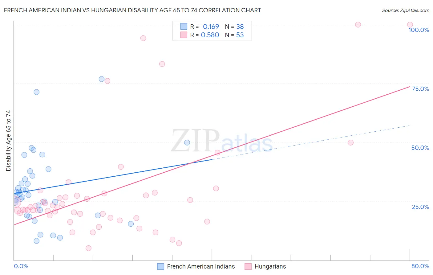 French American Indian vs Hungarian Disability Age 65 to 74