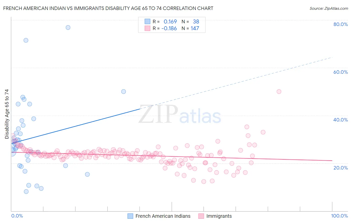 French American Indian vs Immigrants Disability Age 65 to 74