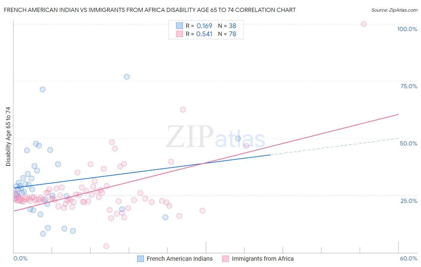 French American Indian vs Immigrants from Africa Disability Age 65 to 74