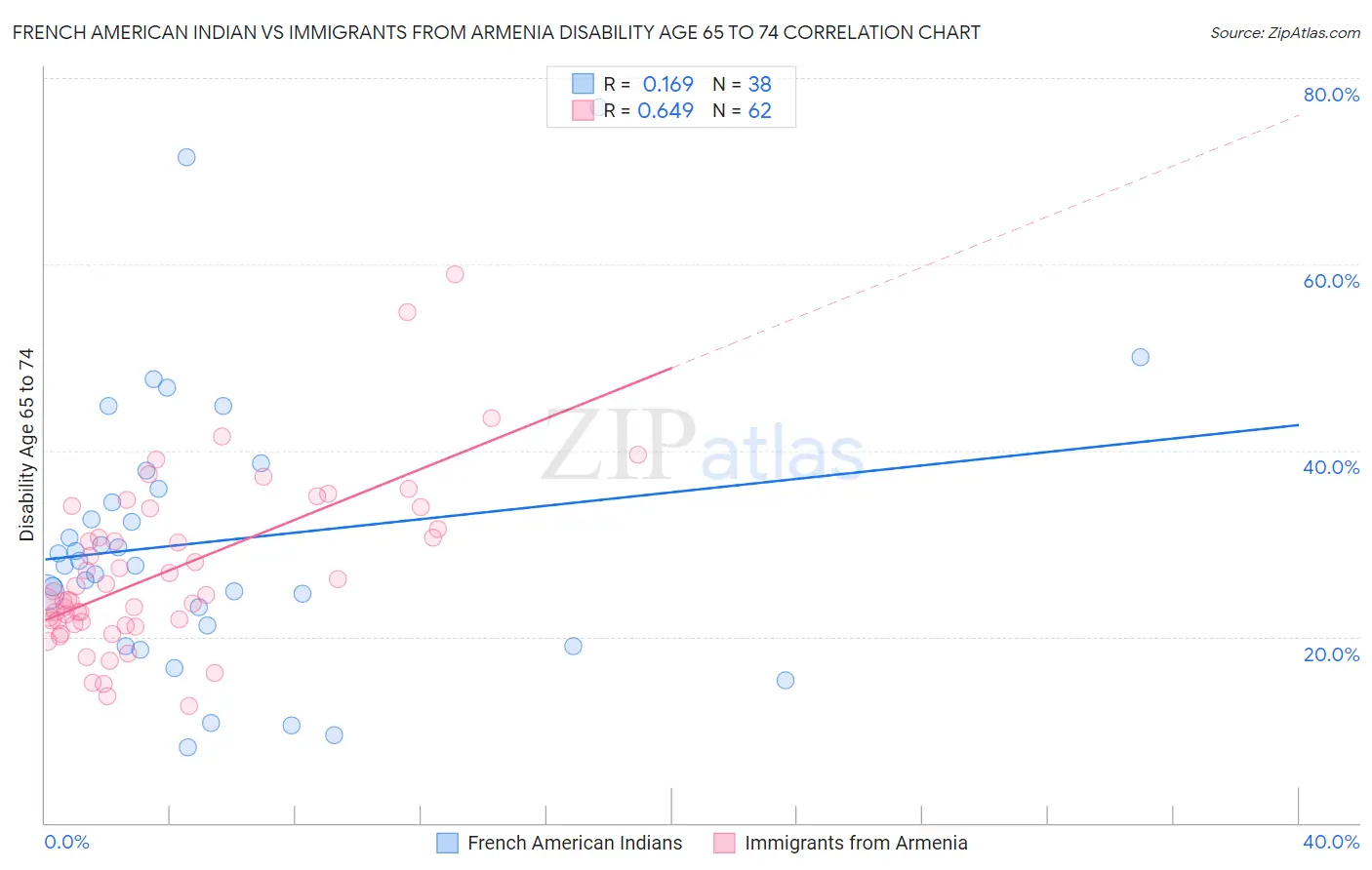 French American Indian vs Immigrants from Armenia Disability Age 65 to 74