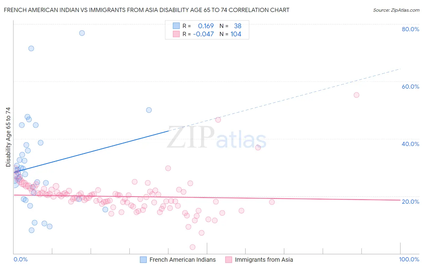 French American Indian vs Immigrants from Asia Disability Age 65 to 74