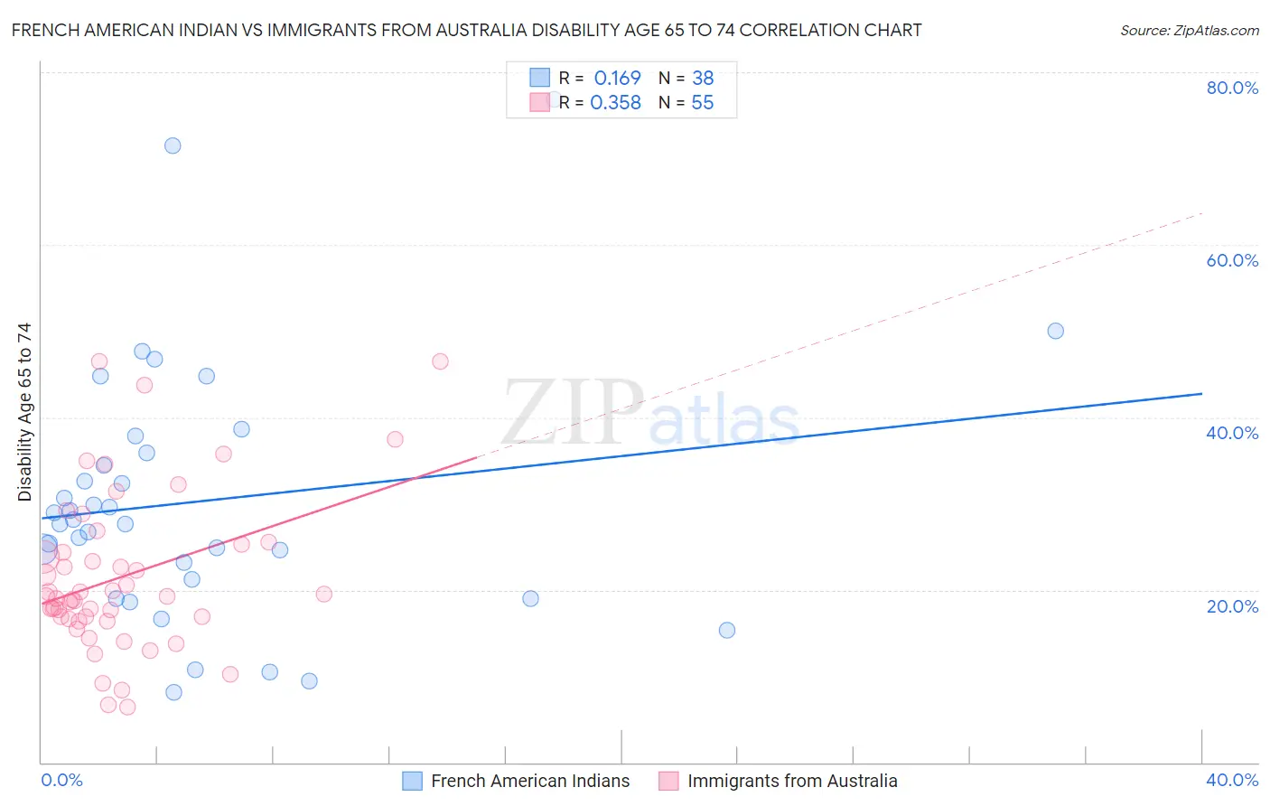 French American Indian vs Immigrants from Australia Disability Age 65 to 74