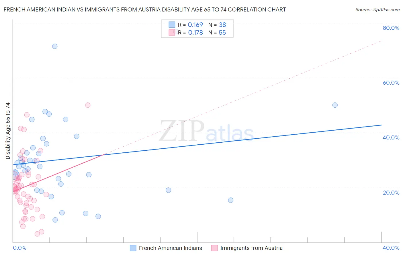 French American Indian vs Immigrants from Austria Disability Age 65 to 74