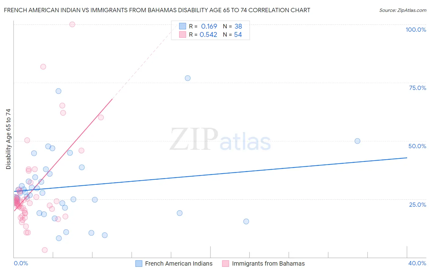 French American Indian vs Immigrants from Bahamas Disability Age 65 to 74