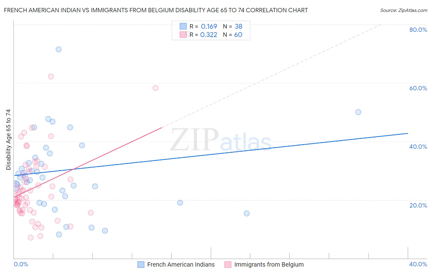 French American Indian vs Immigrants from Belgium Disability Age 65 to 74