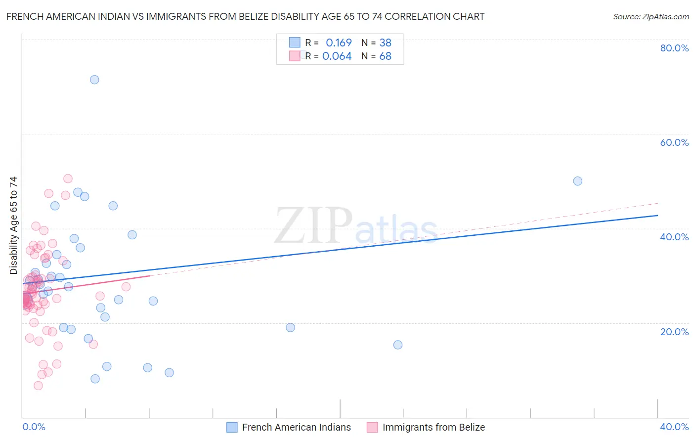 French American Indian vs Immigrants from Belize Disability Age 65 to 74