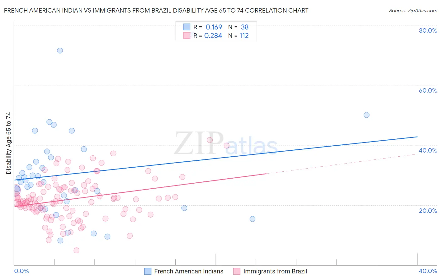 French American Indian vs Immigrants from Brazil Disability Age 65 to 74
