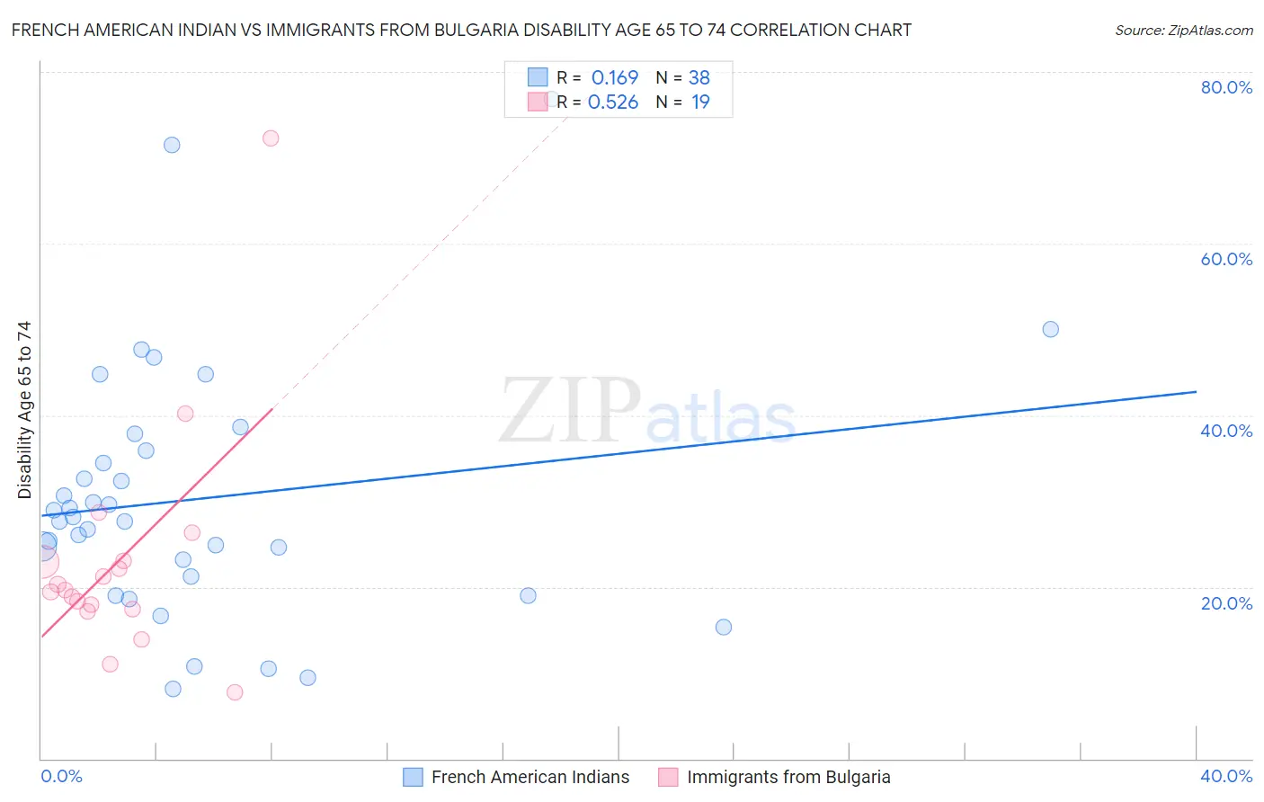 French American Indian vs Immigrants from Bulgaria Disability Age 65 to 74
